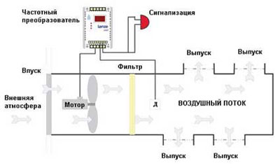 Оптимизация работы вентиляционных систем