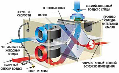 Рекуперация тепла в здании