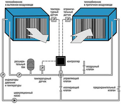 Рекуперация тепла в здании