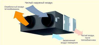 Рекуперация тепла в здании