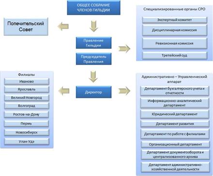 Организационная структура НП СРО "Гильдия Энергоаудиторов"